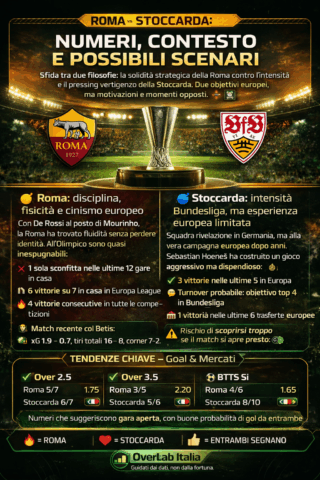 ⚽️ Roma – Stoccarda: numeri, contesto e possibili scenari