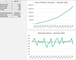 OverLab Italia: performance reali, dati alla mano (Dicembre 2025 – Gennaio 2026)